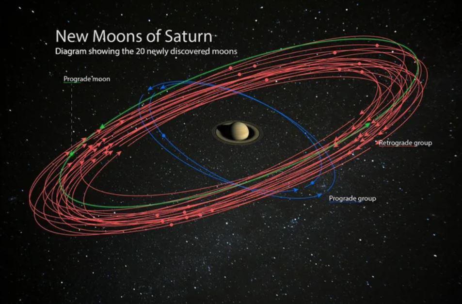 NOVO ODKRITJE! Saturn ima kar 82 lun, ki krožijo okoli njega